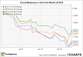 Why Salesforce Com Inc Stock Fell 13 In January The