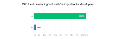 96 Of Developers Believe Developing Soft Skills Is