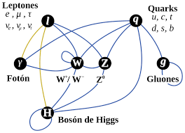 Resultado de imagen de el modelo estándar de la física de partículas