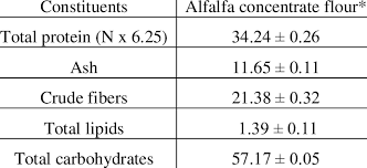 chemical composition of alfalfa