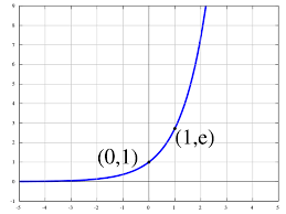 Exponential Function Wikipedia