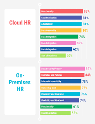 How To Select Cloud Hr Vs On Premises Hr Software For Your