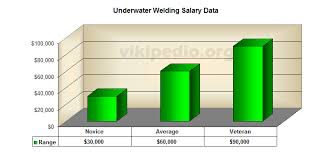 Underwater Welding Salary Chart 7157 Lineblog