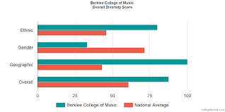 How much will costs grow? Berklee College Of Music Diversity Racial Demographics Other Stats