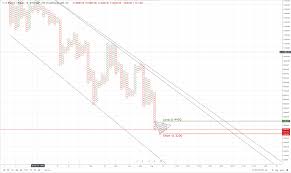 Cryptocurrency Point Figure Charts Bitcoin And Ethereum