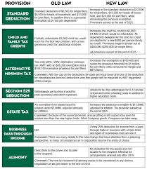 Snapshot Of The 2017 Tax Cuts And Jobs Act