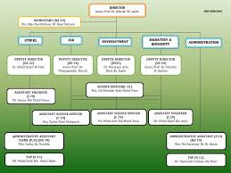 Unit Structure Organisation Chart Occupational Safety