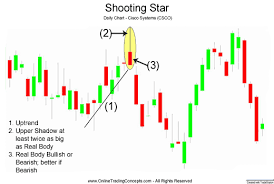 Shooting Star Candlestick Signifies Potential Top Stock