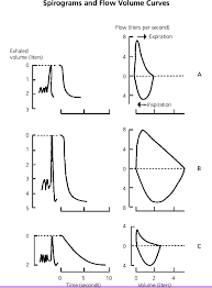 Spirograms And Flow Volume Curves A Restrictive