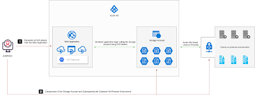 azure securing shared access