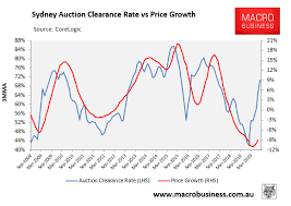 Final Auction Clearance Rates Go Boom Macrobusiness