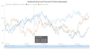 Anystock Stock And Financial Js Charts