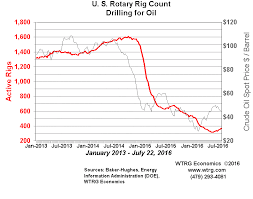Largest U S Oil Rig Spike Of 2016 Is Bad For Prices Good