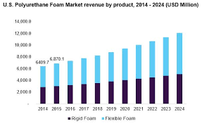 Polyurethane Pu Foam Market Size Industry Report 2024