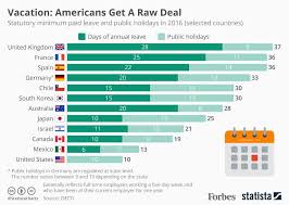 How American Workers Get A Raw Deal On Vacation Compared To