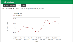35 Expository Singapore Dollar Trend Chart