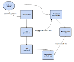 The Comprehensive Guide To Flowcharts Process Flow Diagrams