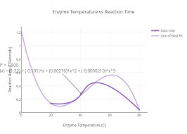 Enzyme Temperature Vs Reaction Time Line Chart Made By