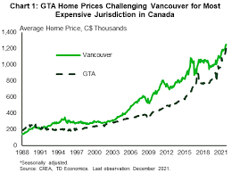 most expensive housing market in canada