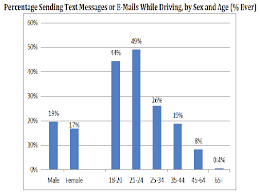 States That Ban Texting Driving 11 States Ban Use Of