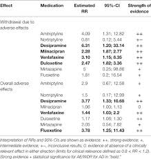 Frontiers Adverse Effects Of Antidepressants For Chronic