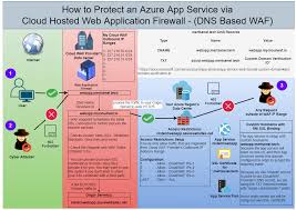 The azure app service has quite a few networking integration capabilities but, until now, did not support a dedicated outbound address. Azure Architecture Scenario Protect An Azure App Service With A Cloud Hosted Waf Dns Based Mertsenel Tech