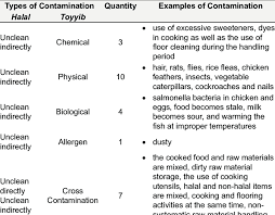 Start studying chapter 2 forms of contamination. Types Of Contamination From The Farm To The Table Download Scientific Diagram