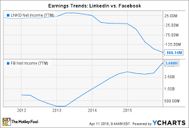 3 Charts That Explain Linkedin Corp Stock The Motley Fool