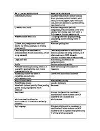 Accommodations Versus Modifications Reference Chart Special Education K 12