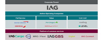 Iag International Airlines Group Unique Group Structure