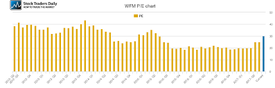 Whole Foods Market Pe Ratio Wfm Stock Pe Chart History