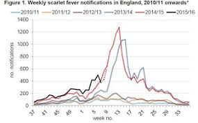 Avian Flu Diary Uk Phe Scarlet Fever Still Rising