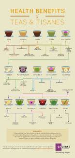 Medicinal Teas And Their Uses Charts And Recipes Tea