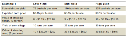 Pricing Forage In The Field