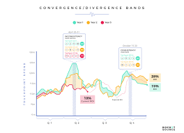 Data As A Service Convergence Divergence Bands Our Stuff