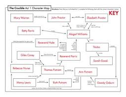 The Crucible Act 1 Character Map Review Activity For Arthur