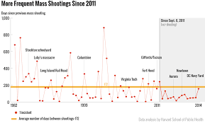 Rate Of Mass Shootings Has Tripled Since 2011 Harvard