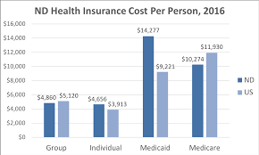 North Dakota Health Insurance Valchoice