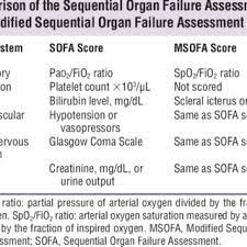 organ system scores for sofa