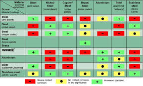 Galvanic Corrosion Of Metals Chart Metal Fabrication