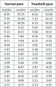 Treadmill Pace Conversion Chart Best Picture Of Chart