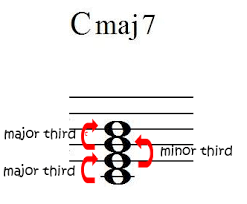Major 7 Chords Guitar Lesson With Diagrams
