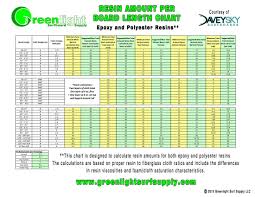 New Surfboard Glassing Chart Resin Amounts Per Foot Of