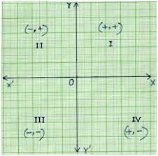 But there are also plotted labeled ordered pair of numbers that the four parts of a coordinate plane are called quadrants. All Four Quadrants Quadrant I Quadrant Ii Quadrant Iii Quadrant Iv