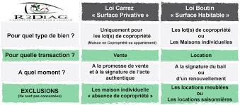 les attestations de surface pour la