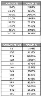 Markup Margin Table The Final Frontier Finals Words