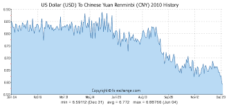 23 Usd Us Dollar Usd To Chinese Yuan Renminbi Cny