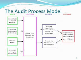 Basic Internal Auditing Presentation Internal Audit