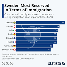 chart sweden most reserved in terms of