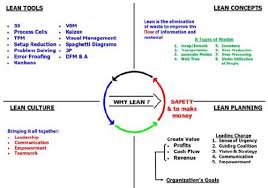 Tpm Maintenance Is Most Difficult Lean Tool To Implement